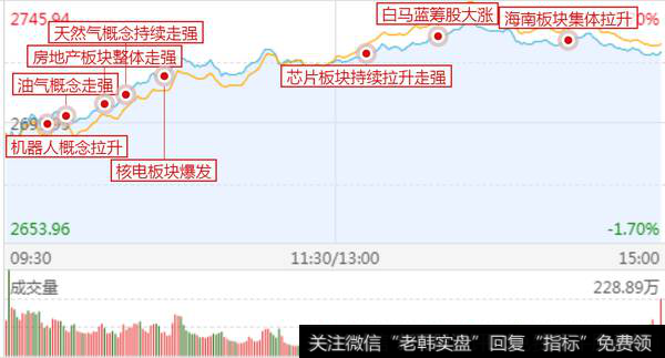 三大股指放量大涨，但是依然尾盘回落