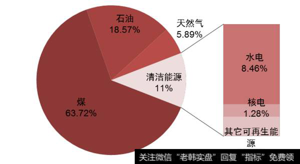 石油天然气