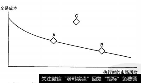 图19-1有效交易边界