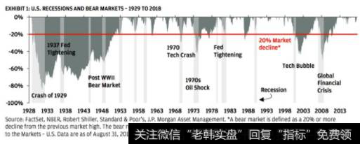 每个熊市也未必都能与经济衰退联系在一起