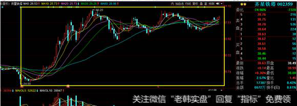 齐星铁塔K线走势图