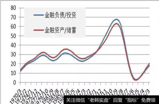 图1 1970-2016年美国居民部门金融负债/投资和金融资产/储蓄