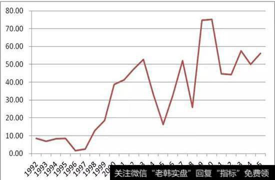 图8 中国居民部门金融负债与投资之比（%）