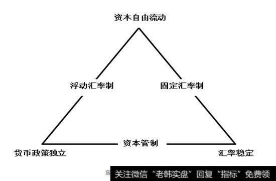 从“蒙代尔三角”理论到“蒙代尔不可能三角”理论