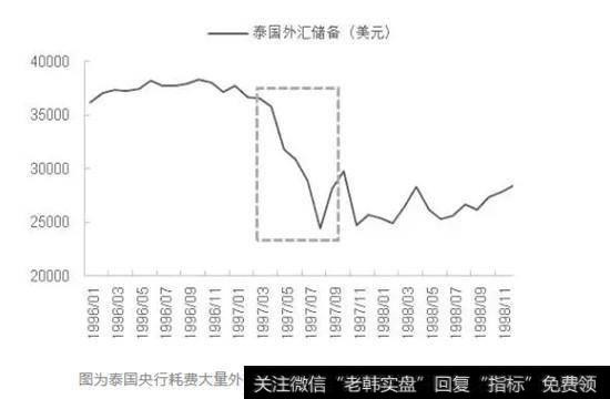 图为泰国央行耗费大量外汇储备反“围剿”（单位：美元）