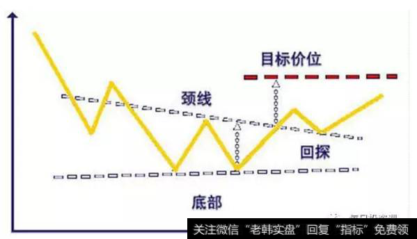 双底（DoubleBottoms）俗称W底