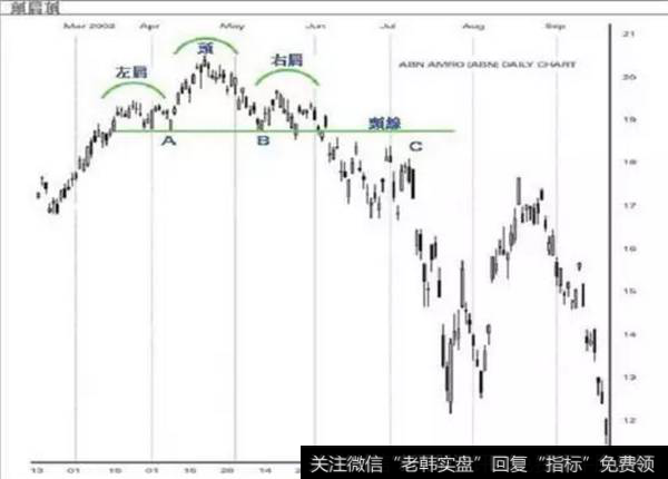 头肩顶（Head&ShouldersTop）是最为常见的倒转形态之一