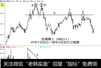双重顶(M头)形态解析