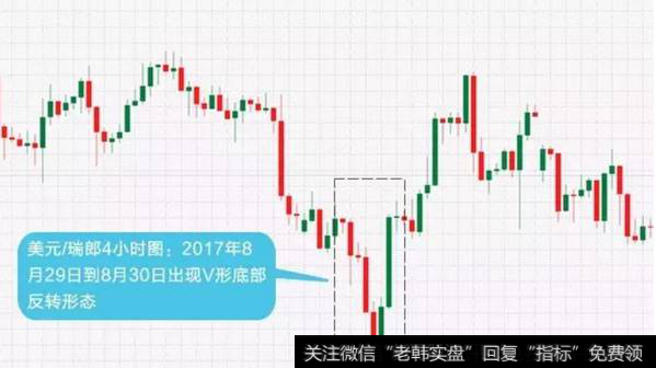 美元/瑞士法郎的4小时图