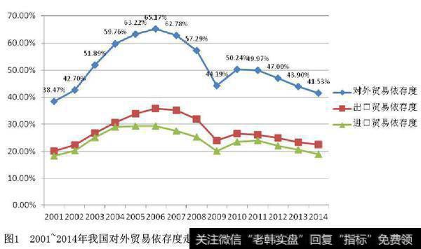 对外贸易依存度