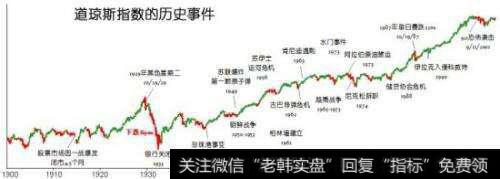 道·琼斯股票指数