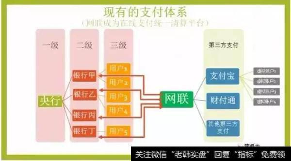 图3 网联出现后的支付体系