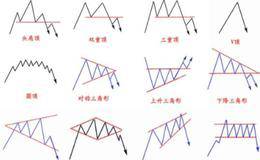 股票中十大经典反转形态的具体分析解读，教你如何把握财富