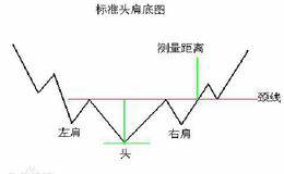 股票反转形态中的头肩底形态是什么？有何作用？如何操作？