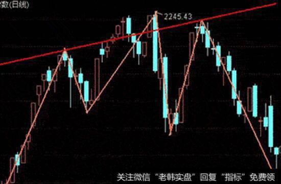 头肩底形态与其使用要点,必看的实用技巧