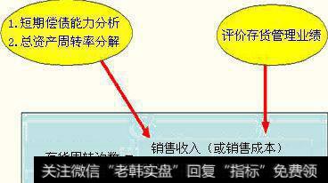 存货周转率分析