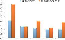 存货周转率分析正常为多少？多少合适？