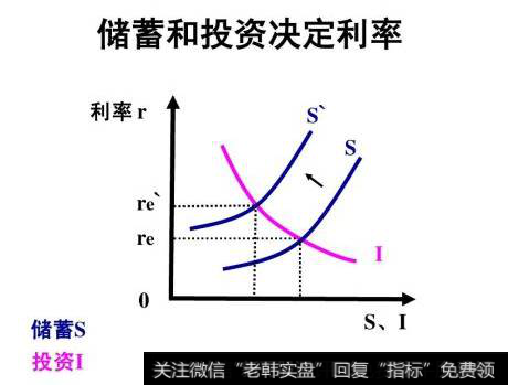 均衡利率是如何决定的?