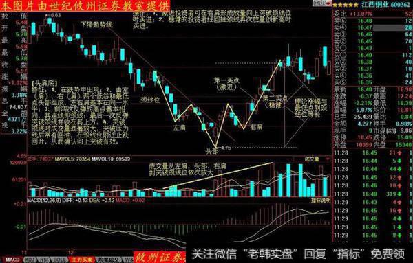 底部见到头肩底，关注股价右肩起