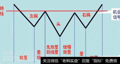 头肩 底成交量特点