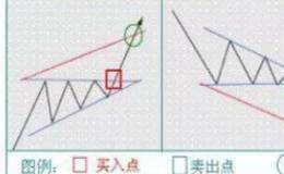 三角形整理形态,上升三角形和下降三角形的操作建议