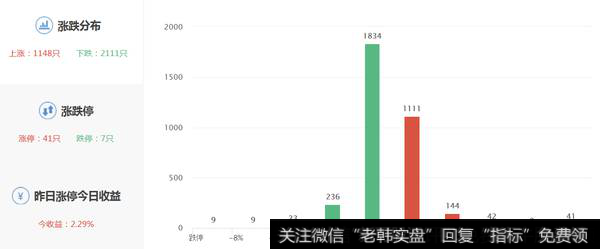 两市涨跌数