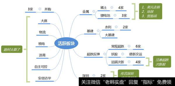 市场热点梳理图