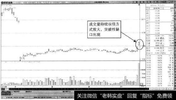 同这创业—量能放大一倍突破