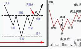 头肩底形态的要点及其应用，“头肩底”形态战法