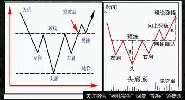 头肩底形态