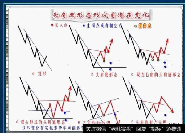 头肩底形态未形成前的演变与操作