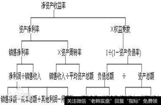 杜邦分析法路线图