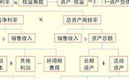 杜邦分析法是什么？如何应用杜邦分析法？