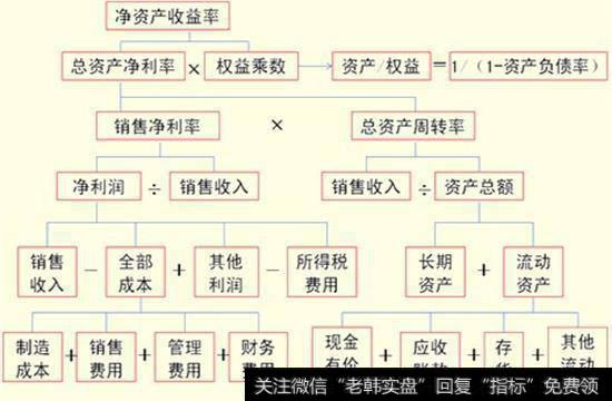 杜邦分析法应用