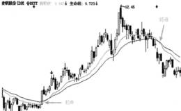 如何抓黑马股的“天梯”实战用法