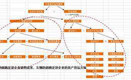 杜邦分析法有什么公式？该如何应用杜邦分析法？