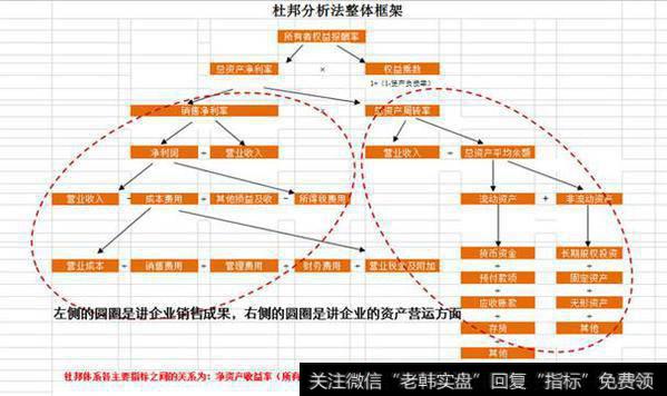 杜邦分析图表