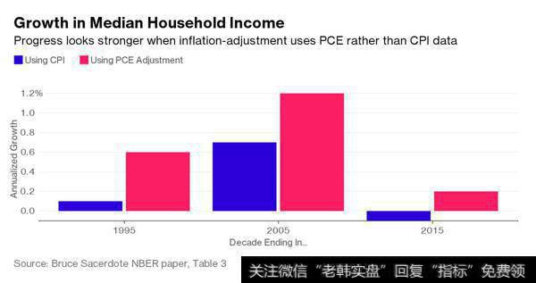 个人消费支出