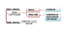 存货周转率和存货周转期是什么？存货周转率和存货周转期是什么关系？