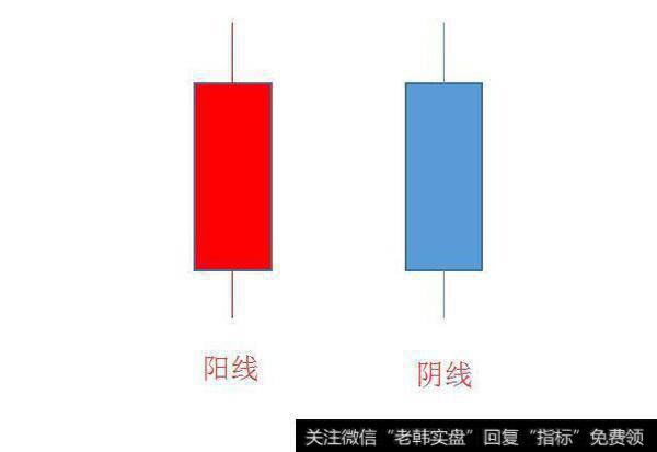 什么是基本K线基础知识？如何看懂K线图？K线图技术分析怎么弄？