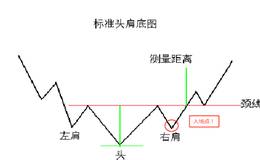 头肩底形态对称买点是什么？实战分析