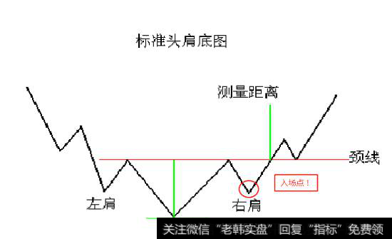 头肩底对称买点