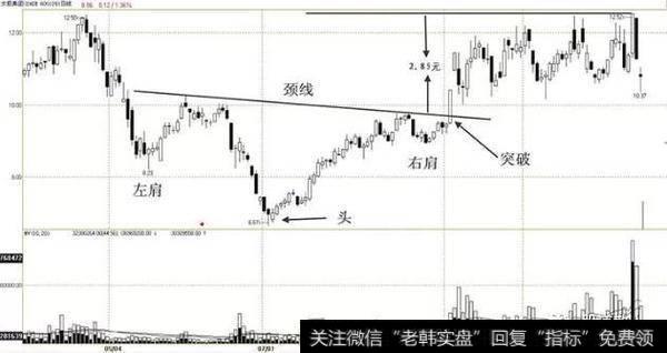 图4-1 <a href='/shangshigongsi/221704.html'>太极集团</a>（600129）2010.04.01—2010.11.18日蜡烛图（头肩底形态）