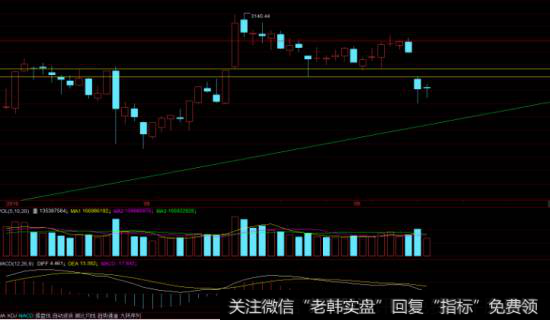 成本均线指标