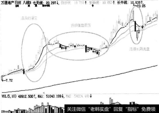 万通地产历史走势图