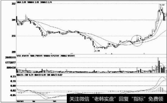 上涨途中的带上影线阳线