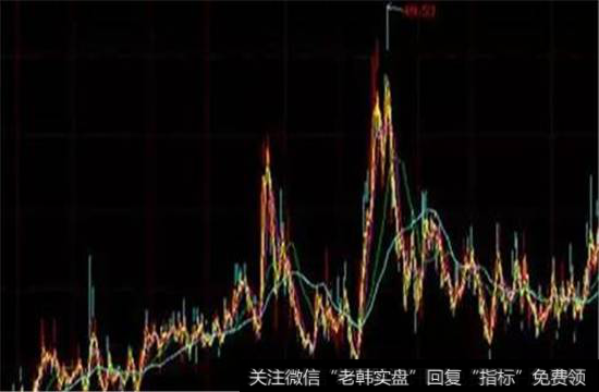 1995.12-1999.12的VIX日线图