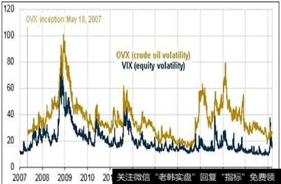 原油和股票隐含波动率对比(2007-2018年)