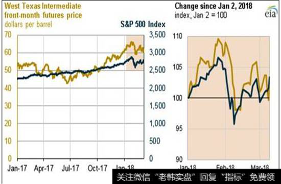 WTI日均价格与标普500指数相关性