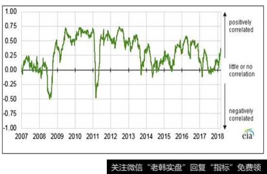 WTI日均价格与标普500指数相关性